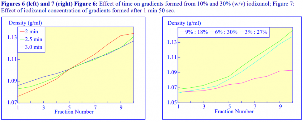 Virus Applications Serumwerk | Density Gradient Media